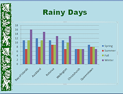 Slide 9: Rainy Days - Chart after data typed and data range corrected