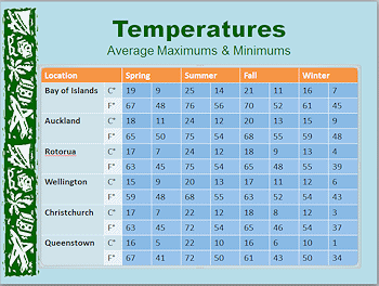Table with all temperature cells selected.
