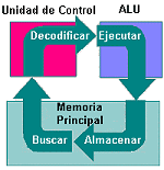 Ciclo de Máquina: Buscar, decodificar, ejecutar, almacenar