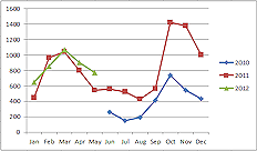 Example: Line Chart