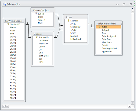 Relationships between tables in a relational database