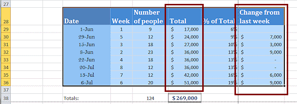 Table sorted on Total; Change from last week has changed