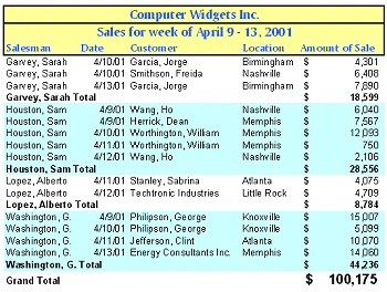Sample: Widgets sheet sorted by salemen